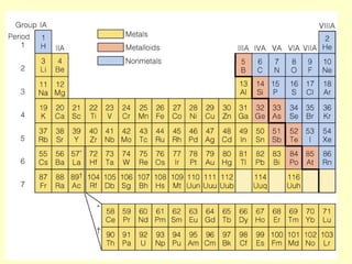 Insert periodic
table here
 