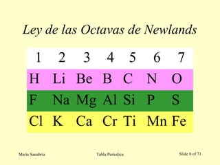 Ley de las Octavas de Newlands
María Sanabria Tabla Períodica Slide 8 of 71
1 2 3 4 5 6 7
H Li Be B C N O
F Na Mg Al Si P S
Cl K Ca Cr Ti Mn Fe
 