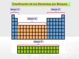 Clasificación de los Elementos por Bloques 
bloque “s” bloque “p” 
bloque “d” 
bloque “f” 
 