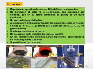 99 
No metales 
1. Representan aproximadamente el 20% del total de elementos. 
2. No conducen el calor ni la electricidad, con excepción del 
carbono, que en su forma alotrópica de grafito es un buen 
conductor. 
3. No son maleables ni dúctiles. 
4. A temperatura ambiental presentan los siguientes estados físicos: 
sólidos (C, S, I,……….); líquido (Br) y gaseoso (H, N, O, F, Cl, los 
gases nobles). 
5. Son buenos aislantes térmicos. 
6. No presentan brillo metálico (excepto el grafito). 
7. En las interacciones químicas ganan electrones, convirtiéndose 
en iones negativos o aniones. 
8. Son oxidantes (se reducen). 
 