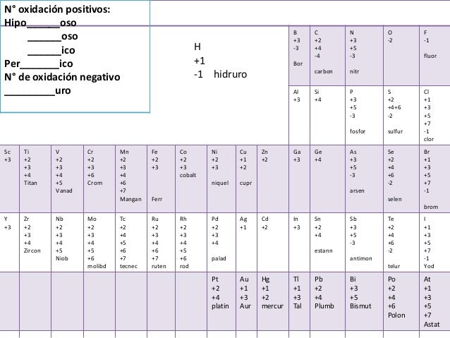 tabla periodica completa oxidacion choice image periodic table and tabla periodica completa oxidacion images periodic table - Tabla Periodica Completa Oxidacion tabla periodica completa oxidacion choice image periodic table and tabla periodica completa oxidacion images periodic table - Tabla Periodica Completa Oxidacion