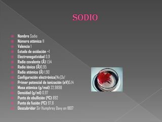  Nombre Sodio
 Número atómico 11
 Valencia 1
 Estado de oxidación +1
 Electronegatividad 0,9
 Radio covalente (Å) 1,54
 Radio iónico (Å)0,95
 Radio atómico (Å) 1,90
 Configuración electrónica[Ne]3s1
 Primer potencial de ionización (eV)5,14
 Masa atómica (g/mol) 22,9898
 Densidad (g/ml) 0,97
 Punto de ebullición (ºC) 892
 Punto de fusión (ºC) 97,8
 Descubridor Sir Humphrey Davy en 1807
 
