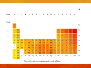 Tabla periodica de la electronegatividad usando la escala pauling