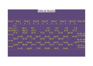 Tabla de Moseley



Grup 0  Grup I     Grup II    Grup III    Grup IV     Grup V      Grup VI    Grup VII Grup VIII
        a    b     a     b     a     b     a     b    a     b     a     b    a     b
      H1
He 2 Li 3        Be 4       B5                  C6         N7           O8         F9
Ne 10 Na 11      Mg 12      Al 13              Si 14      P 15         S 16      Cl 17
      K 19       Ca 20      Sc 21       Ti 22       V 23        Cr 24      Mn 25       Fe 26, Co
Ar 18
           Cu 29       Zn 30      Ga 31       Ge 32      Ag 33        Se 34      Br 35 27, Ni 28
      Rb 37      Sr 38      Y 39        Zr 40       Nb 41       Mo 42      -           Ru 44, Rh
Kr 36
           Ag 47       Cd 48       In 49      Sn 50      Sb 51        Te 52       I 53 45, Pd 46
      Cs 55      Ba 56      57-71       Hf 72       Ta 73       W 74       Re 75       Os 76, Ir
Xe 54
           Au 79       Hg 80       Tl 81      Pb 82       Bi 83       Po 84          - 77, Pt 78
 