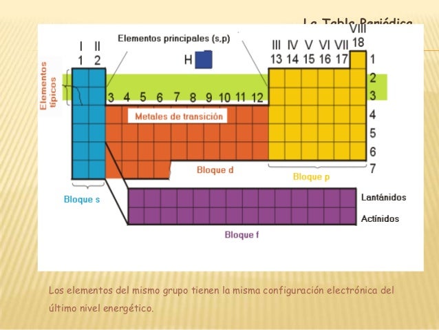 13 la tabla peridica los elementos del mismo grupo tienen la misma configuracin electrnica - Tabla Periodica Elementos De Un Mismo Grupo 13 la tabla peridica los elementos del mismo grupo tienen la misma configuracin electrnica - Tabla Periodica Elementos De Un Mismo Grupo
