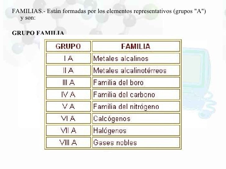 familias estn formadas por los elementos representativos grupos - Tabla Periodica Por Grupos Y Familias familias estn formadas por los elementos representativos grupos - Tabla Periodica Por Grupos Y Familias