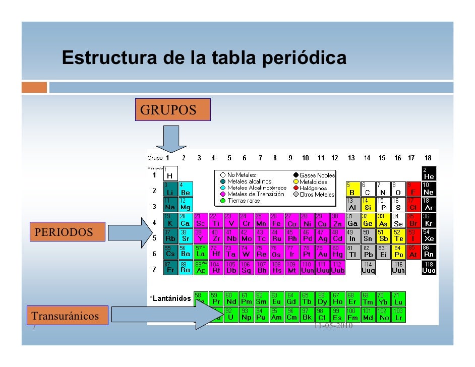Los Grupos De La Tabla Periodica Los Grupos De La Tabla Periodica