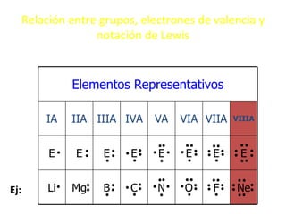 Relación entre grupos, electrones de valencia y
                    notación de Lewis


                Elementos Representativos

          IA    IIA IIIA IVA   VA   VIA VIIA   VIIIA



           E    E    E     E    E    E     E    E


Ej:        Li   Mg   B     C    N    O     F   Ne
 