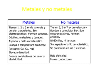 Metales y no metales

           Metales                             No metales
Tienen 1, 2 o 3 e- de valencia y     Tienen 5, 6 o 7 e- de valencia y
tienden a perderlos. Son             tienden a completar 8e-. Son
electropositivos. Forman cationes.   electronegativos. Forman
Dúctiles, maleables y tenaces.       aniones.
Aspecto y brillo característico.     Ni dúctiles, ni tenaces.
Sólidos a temperatura ambiente       Sin aspecto o brillo característico.
(excepto: Ga, Cs, Hg)                Se presentan en los 3 estados.
Elevada densidad.
Buenos conductores del calor y       Baja densidad.
electricidad.                        Malos conductores.
 