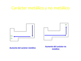 Carácter metálico y no metálico


                                                      F




 Cs
 Fr



                                Aumento del carácter no
Aumento del carácter metálico
                                      metálico
 