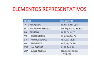 ELEMENTOS REPRESENTATIVOS
   GRUPO                     ELEMENTOS
   I A : ALCALINOS           Li, Na, K, Rb, Cs,Fr
   IIA : ALCALINOS TERREOS   Be, Mg, Ca, Sr, Ba, Ra
   IIIA : TERREOS            B, Al, Ga, In, Tl
   IVA : CARBONOIDES         C, Si, Ge, Sn, Pb
   V A : NITROGENOIDES       N, P, As, Sb, Bi
   VI A : ANFIGENOS          O, S, Se, Te, Po
   VIIA : HALOGENOS          F, Cl, Br, I, At
   VIIIA : GASES NOBLES      Ne, Ar, Kr, Xe, Rn
                              He ( 2e-)
 
