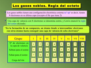 Los gases nobles. Regla del octeto “ En la formación de un compuesto, un átomo tiende a intercambiar electrones con otros átomos hasta conseguir una capa de valencia de ocho electrones” Los gases nobles tienen una configuración electrónica externa  ns 2  np 6  es decir, tienen 8 electrones en su última capa (excepto el He que tiene 2)  Una capa de valencia con 8 electrones se denomina octeto, y Lewis enunció la  regla del octeto  diciendo:   1 1 7 +1 2 2 6 +2 3 3 5 +3 4 4 4 +-4 5 5 3  3 6 6 2  2 7 7 1  1 8 0 0 0 Grupo Nº de electrones en la capa de valencia Sobran para el octeto Faltan para el octeto Carga del ión I II III IV V VI VII VIII 