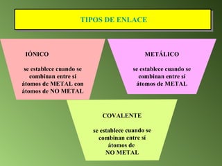 TIPOS DE ENLACE IÓNICO se establece cuando se combinan entre sí átomos de METAL con átomos de NO METAL COVALENTE se establece cuando se combinan entre sí átomos de  NO METAL METÁLICO se establece cuando se combinan entre sí átomos de METAL 