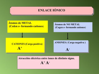 ENLACE IÓNICO CATIONES (Carga positiva) A + Atracción eléctrica entre iones de distinto signo. A +  A - Átomos de METAL (Ceden e- formando cationes ) Átomos de NO METAL (Cogen e- formando aniones ) ANIONES ( Carga negativa ) A - 