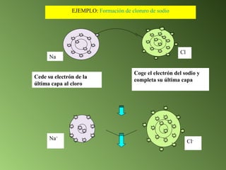 EJEMPLO:  Formación de cloruro de sodio Coge el electrón del sodio y completa su última capa  Cede su electrón de la última capa al cloro Na Cl Na + Cl - 