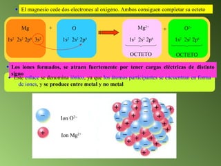 Mg + O 1s 2   2s 2  2p 6   3s 2 1s 2   2s 2  2p 4 Mg 2+ O 2  + 1s 2   2s 2  2p 6 1s 2   2s 2  2p 6 OCTETO OCTETO El magnesio cede dos electrones al oxígeno. Ambos consiguen completar su octeto  Los iones formados, se atraen fuertemente por tener cargas eléctricas de distinto signo  Este  enlace  se denomina  iónico , ya que  los átomos participantes se encuentran en forma de iones , y  se produce entre metal y no metal  Ion O 2  Ion Mg 2+ 