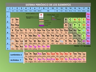 SISTEMA PERIÓDICO DE LOS ELEMENTOS 58 Ce 140,12 Cerio Lantánidos 6 71 Lu 174,97 Lutecio 70 Yb 173,04 Iterbio 69 Tm 168,93 Tulio 67 Ho 164,93 Holmio 66 Dy 162,50 Disprosio 68 Er 167,26 Erbio 65 Tb 158,93 Terbio 63 Eu 151,96 Europio 62 Sm 150,35 Samario 64 Gd 157,25 Gadolinio 61 Pm (145) Promecio 59 Pr 140,91 Praseodimio 60 Nd 144,24 Neodimio 90 Th 232,04 Torio 103 Lr (260) Laurencio 102 No (255) Nobelio 101 Md (258) Mendelevio 99 Es (254) Einstenio 98 Cf (251) Californio 100 Fm (257) Fermio 97 Bk (247) Berquelio 95 Am 20,18(243) Americio 94 Pu (244) Plutonio 96 Cm (247) Curio 93 Np 237 Neptunio 91 Pa (231) Protoactinio 92 U 238,03 Uranio Actínidos  7 17 Cl 35,45 Cloro 53 I 126,90 Yodo 85 At (210) Astato 9 F 18,99 Flúor 35 Br 79,90 Bromo 18 Ar 39,95 Argón 54 Xe 131,30 Xenón 86 Rn (222) Radón 10 Ne 20,18 Neón 2 He 4,003 Helio 36 Kr 83,80 Criptón 14 Si 28,09 Silicio 6 C 12,01 Carbono 50 Sn 118,69 Estaño 82 Pb 207,19 Plomo 32 Ge 72,59 Germanio 12 Mg 24,31 Magnesio 4 Be 9,01 Berilio 88 Ra (226) Radio 38 Sr 87,62 Estroncio 56 Ba 137,33 Bario 20 Ca 40,08 Calcio 11 Na 22,99 Sodio 3 Li 6,94 Litio 87 Fr (223) Francio 37 Rb 85,47 Rubidio 55 Cs 132,91 Cesio 19 K 39,10 Potasio 89 Ac (227) Actinio 39 Y 88,91 Itrio 57 La 138,91 Lantano 21 Sc 44,96 Escandio 109 Mt (266) Meitnerio 108 Hs (265) Hassio 106 Sg (263) Seaborgio 105 Db (262) Dubnio 107 Bh (262) Bohrio 104 Rf (261) Rutherfordio 48 Cd 112,40 Cadmio 80 Hg 200,59 Mercurio 46 Pd 106,4 Paladio 78 Pt 195,09 Platino 45 Rh 102,91 Rodio 77 Ir 192,22 Iridio 47 Ag 107,87 Plata 79 Au 196,97 Oro 44 Ru 101,07 Rutenio 76 Os 190,2 Osmio 42 Mo 95,94 Molibdeno 74 W 183,85 Wolframio 41 Nb 92,91 Niobio 73 Ta 180,95 Tántalo 43 Tc (97) Tecnecio 75 Re 186,21 Renio 40 Zr 91,22 Circonio 72 Hf 178,49 Hafnio 30 Zn 65,38 Zinc 28 Ni 58,70 Niquel 27 Co 58,70 Cobalto 29 Cu 63,55 Cobre 26 Fe 55,85 Hierro 24 Cr 54,94 Cromo 23 V 50,94 Vanadio 25 Mn 54,94 Manganeso 22 Ti 20,18 Titanio 15 P 30,97 Fósforo 7 N 14,01 Nitrógeno 51 Sb 121,75 Antimonio 83 Bi 208,98 Bismuto 33 As 74,92 Arsénico 16 S 32,07 Azufre 84 Po (209) Polonio 8 O 16,00 Oxígeno 34 Se 78,96 Selenio 52 Te 127,60 Telurio 13 Al 26,98 Aluminio 5 B 10,81 Boro 49 In 114,82 Indio 81 Tl 204,37 Talio 31 Ga 69,72 Galio Metales No metales 4   3   2   7   5   6   1   17 16 18 15 13 14 12 10 9 11 8 6 5 7 4 2 1   3 VII A VI A Gases nobles V A  III A IV A II B I B VI B V B VII B IV B II A I A III B VIII Periodo Grupo 1 H 1,008 Hidrógeno Nombre Masa atómica Número atómico Símbolo Negro  - sólido Azul  - líquido Rojo   - gas Violeta  - artificial Metales Semimetales No metales Inertes 