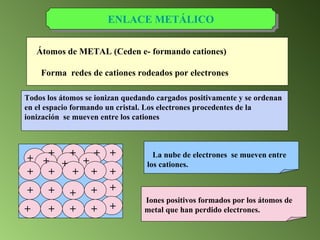 Átomos de METAL (Ceden e- formando cationes) Forma  redes de cationes rodeados por electrones Todos los átomos se ionizan quedando cargados positivamente y se ordenan en el espacio formando un cristal. Los electrones procedentes de la ionización  se mueven entre los cationes ENLACE METÁLICO La nube de electrones  se mueven entre los cationes. Iones positivos formados por los átomos de metal que han perdido electrones. + + + + + + + + + + + + + + + + + + + + + + + 