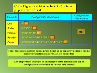 Configuración electrónica y periocidad Litio Sodio Potasio Rubidio Cesio 1s 2  2s 1 1s 2  2s 2  2p 6  3s 1 1s 2  2p 6  3s 2  3p 6  4s 1 1s 2  2s 2  3s 2  3p 6  4s 2  3d 10  4p 6  5s 1 1s 2  2s 2  3s 2  3p 6  4s 2  3d 10  4p 6  5s 2  4d 10  5p 6  6s 1 ns 1 Todos los elementos de un mismo grupo tienen en su capa de valencia el mismo número de electrones en orbitales del mismo tipo Las propiedades químicas de un elemento están relacionadas con la configuración electrónica de su capa más externa Elemento Configuración electrónica Configuración más externa 