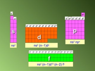 d p s ns 2  np x ns 2 ns 2  (n  1)d x ns 2  (n  1)d 10  (n  2) f x f d 10 d 8 d 7 d 9 d 6 d 4 d 3 d 5 d 2 d 1 p 5 p 4 p 6 p 3 p 1 p 2 s 2 f 10 f   8 f   7 f   9 f   6  f   4 f   3 f  5 f   2 f   1 f 14 f 12 f 11 f 13 s 2 s 1   