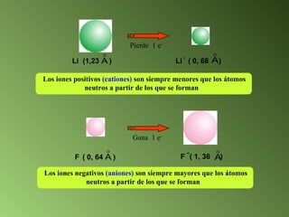 Los iones positivos  (cationes)  son siempre menores que los átomos neutros a partir de los que se forman  Los iones negativos  (aniones)  son siempre mayores que los átomos neutros a partir de los que se forman  Li  (1,23  ) F   ( 0, 64  ) Li  ( 0, 68  ) + F   ( 1, 36  ) Pierde  1 e - Gana  1 e - 