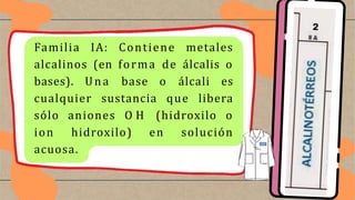 Familia IA: Contiene metales
alcalinos (en forma de álcalis o
bases). Una base o álcali es
cualquier sustancia que libera
sólo aniones O H (hidroxilo o
ion hidroxilo) en solución
acuosa.
 