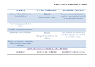 EL PROCESO EDUCATIVO EN LA ETAPA DE INFANTIL



            OBJETIVOS                    BLOQUES DE CONTENIDO                  CRITERIOS DE EVALUACIÓN

  Conocer y utilizar el cuerpo y sus                 Bloque 1                 Expresar correctamente sentimientos y
        elementos básicos.                                                    emociones comprendiendo y valorando
                                            El cuerpo: imagen y salud.
                                                                                 las aportaciones de los demás.


   Tener una imagen ajustada de sí
               mismo.

Comunicar sentimientos y emociones.

   Ayudar a los demás y respetarlos                  Bloque 2                  Tener autonomía en la realización de
                                                                               actividades cotidianas para satisfacer
                                         El juego y la actividad en la vida
                                                                                      las necesidades básicas.
                                                     cotidiana.

Realizar con autonomía y seguridad los
  hábitos personales, las actividades
              habituales.

                             CONOCIMIENTO E INTERACCIÓN CON EL ENTORNO

            OBJETIVOS                    BLOQUES DE CONTENIDO                   CRITERIOS DE EVALUACIÓN
 