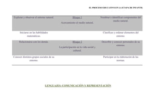 EL PROCESO EDUCATIVO EN LA ETAPA DE INFANTIL



Explorar y observar el entorno natural.                Bloque 1                  Nombrar e identificar componentes del
                                                                                            medio natural.
                                           Acercamiento al medio natural.


      Iniciarse en las habilidades                                                 Clasificar y ordenar elementos del
             matemáticas.                                                                        entorno.

     Relacionarse con los demás.                       Bloque 2                   Describir y conocer personales de su
                                                                                                entorno.
                                          La participación en la vida social y
                                                       cultural.

Conocer distintos grupos sociales de su                                            Participar en la elaboración de las
               entorno.                                                                         normas.




                               LENGUAJES: COMUNICACIÓN Y REPRESENTACIÓN
 
