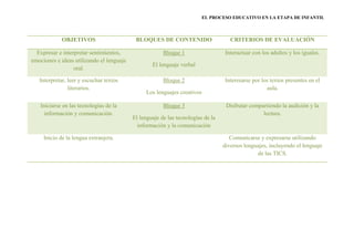 EL PROCESO EDUCATIVO EN LA ETAPA DE INFANTIL



             OBJETIVOS                      BLOQUES DE CONTENIDO                     CRITERIOS DE EVALUACIÓN

  Expresar e interpretar sentimientos,                  Bloque 1                   Interactuar con los adultos y los iguales.
emociones e ideas utilizando el lenguaje
                                                   El lenguaje verbal
                  oral.

   Interpretar, leer y escuchar textos                  Bloque 2                   Interesarse por los textos presentes en el
                literarios.                                                                          aula.
                                                Los lenguajes creativos

   Iniciarse en las tecnologías de la                   Bloque 3                   Disfrutar compartiendo la audición y la
     información y comunicación.                                                                  lectura.
                                           El lenguaje de las tecnologías de la
                                             información y la comunicación

     Inicio de la lengua extranjera.                                                 Comunicarse y expresarse utilizando
                                                                                  diversos lenguajes, incluyendo el lenguaje
                                                                                                de las TICS.
 