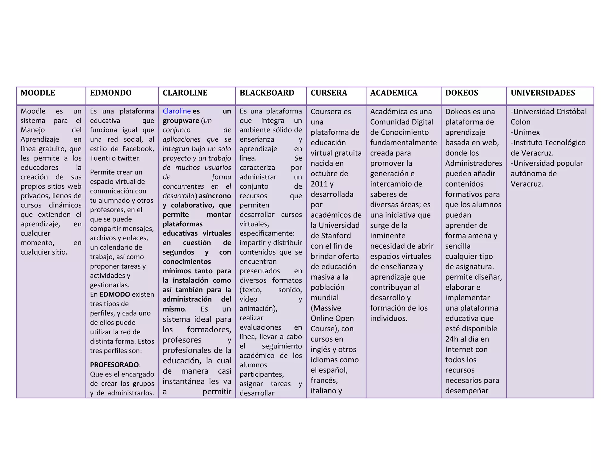 MOODLE EDMONDO CLAROLINE BLACKBOARD CURSERA ACADEMICA DOKEOS UNIVERSIDADES
Moodle es un
sistema para el
Manejo del
Aprendizaje en
línea gratuito, que
les permite a los
educadores la
creación de sus
propios sitios web
privados, llenos de
cursos dinámicos
que extienden el
aprendizaje, en
cualquier
momento, en
cualquier sitio.
Es una plataforma
educativa que
funciona igual que
una red social, al
estilo de Facebook,
Tuenti o twitter.
Permite crear un
espacio virtual de
comunicación con
tu alumnado y otros
profesores, en el
que se puede
compartir mensajes,
archivos y enlaces,
un calendario de
trabajo, así como
proponer tareas y
actividades y
gestionarlas.
En EDMODO existen
tres tipos de
perfiles, y cada uno
de ellos puede
utilizar la red de
distinta forma. Estos
tres perfiles son:
PROFESORADO:
Que es el encargado
de crear los grupos
y de administrarlos.
Claroline es un
groupware (un
conjunto de
aplicaciones que se
integran bajo un solo
proyecto y un trabajo
de muchos usuarios
de forma
concurrentes en el
desarrollo) asíncrono
y colaborativo, que
permite montar
plataformas
educativas virtuales
en cuestión de
segundos y con
conocimientos
mínimos tanto para
la instalación como
así también para la
administración del
mismo. Es un
sistema ideal para
los formadores,
profesores y
profesionales de la
educación, la cual
de manera casi
instantánea les va
a permitir
Es una plataforma
que integra un
ambiente sólido de
enseñanza y
aprendizaje en
línea. Se
caracteriza por
administrar un
conjunto de
recursos que
permiten
desarrollar cursos
virtuales,
específicamente:
impartir y distribuir
contenidos que se
encuentran
presentados en
diversos formatos
(texto, sonido,
video y
animación),
realizar
evaluaciones en
línea, llevar a cabo
el seguimiento
académico de los
alumnos
participantes,
asignar tareas y
desarrollar
Coursera es
una
plataforma de
educación
virtual gratuita
nacida en
octubre de
2011 y
desarrollada
por
académicos de
la Universidad
de Stanford
con el fin de
brindar oferta
de educación
masiva a la
población
mundial
(Massive
Online Open
Course), con
cursos en
inglés y otros
idiomas como
el español,
francés,
italiano y
Académica es una
Comunidad Digital
de Conocimiento
fundamentalmente
creada para
promover la
generación e
intercambio de
saberes de
diversas áreas; es
una iniciativa que
surge de la
inminente
necesidad de abrir
espacios virtuales
de enseñanza y
aprendizaje que
contribuyan al
desarrollo y
formación de los
individuos.
Dokeos es una
plataforma de
aprendizaje
basada en web,
donde los
Administradores
pueden añadir
contenidos
formativos para
que los alumnos
puedan
aprender de
forma amena y
sencilla
cualquier tipo
de asignatura.
permite diseñar,
elaborar e
implementar
una plataforma
educativa que
esté disponible
24h al día en
Internet con
todos los
recursos
necesarios para
desempeñar
-Universidad Cristóbal
Colon
-Unimex
-Instituto Tecnológico
de Veracruz.
-Universidad popular
autónoma de
Veracruz.
 