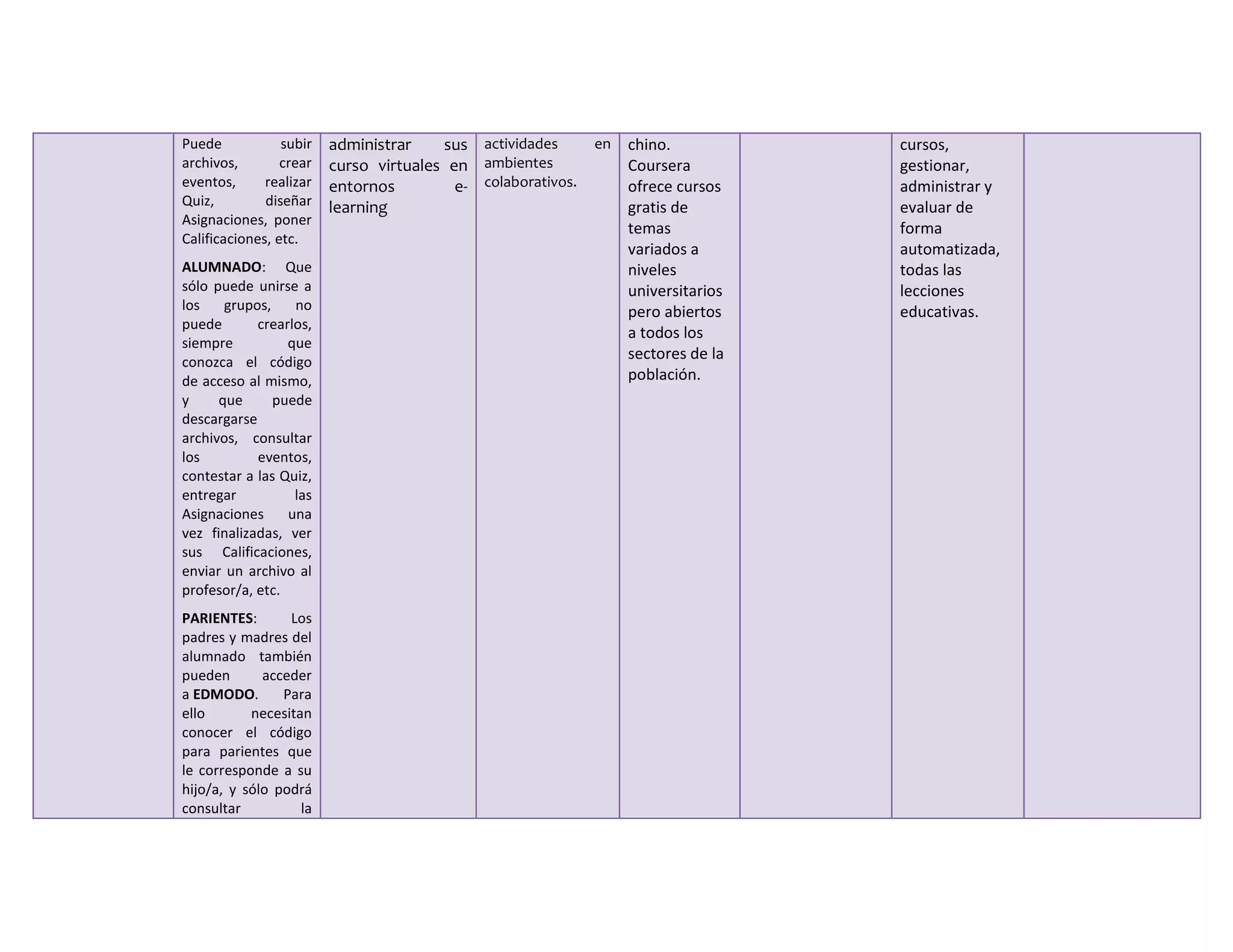 Puede subir
archivos, crear
eventos, realizar
Quiz, diseñar
Asignaciones, poner
Calificaciones, etc.
ALUMNADO: Que
sólo puede unirse a
los grupos, no
puede crearlos,
siempre que
conozca el código
de acceso al mismo,
y que puede
descargarse
archivos, consultar
los eventos,
contestar a las Quiz,
entregar las
Asignaciones una
vez finalizadas, ver
sus Calificaciones,
enviar un archivo al
profesor/a, etc.
PARIENTES: Los
padres y madres del
alumnado también
pueden acceder
a EDMODO. Para
ello necesitan
conocer el código
para parientes que
le corresponde a su
hijo/a, y sólo podrá
consultar la
administrar sus
curso virtuales en
entornos e-
learning
actividades en
ambientes
colaborativos.
chino.
Coursera
ofrece cursos
gratis de
temas
variados a
niveles
universitarios
pero abiertos
a todos los
sectores de la
población.
cursos,
gestionar,
administrar y
evaluar de
forma
automatizada,
todas las
lecciones
educativas.
 