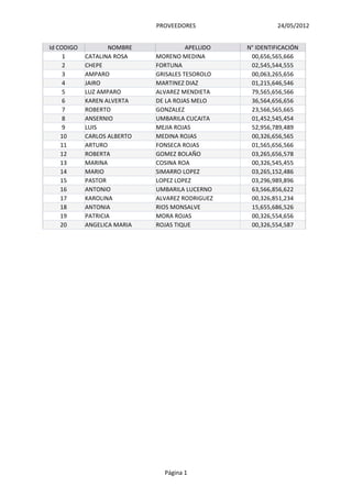 PROVEEDORES                    24/05/2012


Id CODIGO           NOMBRE             APELLIDO   N° IDENTIFICACIÓN
     1      CATALINA ROSA    MORENO MEDINA         00,656,565,666
     2      CHEPE            FORTUNA               02,545,544,555
     3      AMPARO           GRISALES TESOROLO     00,063,265,656
     4      JAIRO            MARTINEZ DIAZ         01,215,646,546
     5      LUZ AMPARO       ALVAREZ MENDIETA      79,565,656,566
     6      KAREN ALVERTA    DE LA ROJAS MELO      36,564,656,656
     7      ROBERTO          GONZALEZ              23,566,565,665
     8      ANSERNIO         UMBARILA CUCAITA      01,452,545,454
     9      LUIS             MEJIA ROJAS           52,956,789,489
    10      CARLOS ALBERTO   MEDINA ROJAS          00,326,656,565
    11      ARTURO           FONSECA ROJAS         01,565,656,566
    12      ROBERTA          GOMEZ BOLAÑO          03,265,656,578
    13      MARINA           COSINA ROA            00,326,545,455
    14      MARIO            SIMARRO LOPEZ         03,265,152,486
    15      PASTOR           LOPEZ LOPEZ           03,296,989,896
    16      ANTONIO          UMBARILA LUCERNO      63,566,856,622
    17      KAROLINA         ALVAREZ RODRIGUEZ     00,326,851,234
    18      ANTONIA          RIOS MONSALVE         15,655,686,526
    19      PATRICIA         MORA ROJAS            00,326,554,656
    20      ANGELICA MARIA   ROJAS TIQUE           00,326,554,587




                               Página 1
 