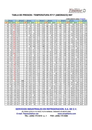 TABLA DE PRESION / TEMPERATURA R717 (AMONIACO) NH³
COMPLEMENTO SIRSA -TITANIO®
Temp Presión Temp Presión Temp Presión Temp Presión Temp Presión Temp Presión Temp Presión Temp Presión
°F PSIA PSIG °C Kg/Cm² °F PSIA PSIG °C Kg/Cm² °F PSIA PSIG °C Kg/Cm² °F PSIA PSIG °C Kg/Cm²
-60 5.6 18.6 -51.1 -14 21.4 6.7 -25.6 0.47 31 61 46.3 -0.6 3.25 76 143 128.3 24.4 9.00
-58 5.9 17.8 -50.0 -13 22 7.3 -25.0 0.51 32 62.3 47.6 0.0 3.34 77 145.4 130.7 25.0 9.17
-57 6.1 17.4 -49.4 -12 22.6 7.9 -24.4 0.55 33 63.6 48.9 0.6 3.43 78 147.9 133.2 25.6 9.35
-56 6.3 17 -48.9 -11 23.2 8.4 -23.9 0.59 34 64.9 50.2 1.1 3.52 79 150.5 135.8 26.1 9.53
-55 6.5 16.6 -48.3 -10 23.7 9 -23.3 0.63 35 66.3 51.6 1.7 3.62 80 153 138.3 26.7 9.71
-54 6.8 16.2 -47.8 -9 24.4 9.6 -22.8 0.67 36 67.6 52.9 2.2 3.71 81 155.6 140.9 27.2 9.89
-53 7 15.7 -47.2 -8 25 10.3 -22.2 0.72 37 69 54.3 2.8 3.81 82 158.3 143.6 27.8 10.08
-52 7.2 15.3 -46.7 -7 25.6 10.9 -21.7 0.76 38 70.4 55.7 3.3 3.91 83 161 146.3 28.3 10.27
-51 7.4 14.8 -46.1 -6 26.3 11.6 -21.1 0.81 39 71.9 57.2 3.9 4.01 84 163.7 149 28.9 10.46
-50 7.7 14.3 -45.6 -5 26.9 12.2 -20.6 0.86 40 73.3 58.6 4.4 4.11 85 166.4 151.7 29.4 10.65
-49 7.9 13.8 -45.0 -4 27.6 12.9 -20.0 0.91 41 74.8 60.1 5.0 4.22 86 169.2 154.5 30.0 10.84
-48 8.2 13.3 -44.4 -3 28.3 13.6 -19.4 0.95 42 76.3 61.6 5.6 4.32 87 172 157.3 30.6 11.04
-47 8.4 12.8 -43.9 -2 29 14.3 -18.9 1.00 43 77.8 63.1 6.1 4.43 88 174.8 160.1 31.1 11.24
-46 8.7 12.2 -43.3 -1 29.7 15 -18.3 1.05 44 79.4 64.7 6.7 4.54 89 177.7 163 31.7 11.44
-45 9 11.7 -42.8 0 30.4 15.7 -17.8 1.10 45 81 66.3 7.2 4.65 90 180.6 165.9 32.2 11.64
-44 9.2 11.1 -42.2 1 31.2 16.5 -17.2 1.16 46 82.6 67.8 7.8 4.76 91 183.6 168.9 32.8 11.85
-43 9.5 10.6 -41.7 2 31.9 17.2 -16.7 1.21 47 84.2 69.5 8.3 4.88 92 186.6 171.9 33.3 12.06
-42 9.8 10 -41.1 3 32.7 18 -16.1 1.26 48 85.8 71.1 8.9 4.99 93 189.6 174.9 33.9 12.27
-41 10.1 9.3 -40.6 4 33.5 18.8 -15.6 1.32 49 87.5 72.8 9.4 5.11 94 192.7 178 34.4 12.49
-40 10.4 8.7 -40.0 5 34.3 19.6 -15.0 1.38 50 89.2 74.5 10.0 5.23 95 195.8 181.1 35.0 12.71
-39 10.7 8.1 -39.4 6 35.1 20.4 -14.4 1.43 51 90.9 76.2 10.6 5.35 96 198.9 184.2 35.6 12.93
-38 11 7.4 -38.9 7 35.9 21.2 -13.9 1.49 52 92.7 78 11.1 5.47 97 202.1 187.4 36.1 13.15
-37 11.4 6.8 -38.3 8 36.8 22.1 -13.3 1.55 53 94.4 79.7 11.7 5.59 98 205.3 190.6 36.7 13.38
-36 11.7 6.1 -37.8 9 37.6 22.9 -12.8 1.61 54 96.2 81.5 12.2 5.72 99 208.6 193.9 37.2 13.61
-35 12.1 5.4 -37.2 10 38.5 23.8 -12.2 1.67 55 98.1 83.4 12.8 5.85 100 211.9 197.2 37.8 13.84
-34 12.4 4.7 -36.7 11 39.4 24.7 -11.7 1.73 56 99.9 85.2 13.3 5.98 101 215.2 200.5 38.3 14.07
-33 12.8 3.9 -36.1 12 40.3 25.6 -11.1 1.80 57 101.8 87.1 13.9 6.11 102 218.6 203.9 38.9 14.31
-32 13.1 3.2 -35.6 13 41.2 26.5 -10.6 1.86 58 103.7 89 14.4 6.25 103 222 207.3 39.4 14.55
-31 13.5 2.4 -35.0 14 42.2 27.5 -10.0 1.93 59 105.6 90.9 15.0 6.38 104 225.4 210.7 40.0 14.79
-30 13.9 1.6 -34.4 15 43.1 28.4 -9.4 1.99 60 107.6 92.9 15.6 6.52 105 228.9 214.2 40.6 15.03
-29 14.3 0.8 -33.9 16 44.1 29.4 -8.9 2.06 61 109.6 94.9 16.1 6.66 106 232.5 217.8 41.1 15.28
-28 14.7 0 -33.3 0.00 17 45.1 30.4 -8.3 2.13 62 111.6 96.9 16.7 6.80 107 236 221.3 41.7 15.53
-27 15.1 0.4 -32.8 0.03 18 46.1 31.4 -7.8 2.20 63 113.6 98.9 17.2 6.94 108 239.7 225 42.2 15.79
-26 15.6 0.8 -32.2 0.06 19 47.2 32.5 -7.2 2.28 64 115.7 101 17.8 7.09 109 243.3 228.6 42.8 16.04
-25 16 1.3 -31.7 0.09 20 48.2 33.5 -6.7 2.35 65 117.8 103.1 18.3 7.24 110 247 232.3 43.3 16.30
-24 16.4 1.7 -31.1 0.12 21 49.3 34.6 -6.1 2.43 66 120 105.3 18.9 7.39 111 250.8 236.1 43.9 16.57
-23 16.9 2.2 -30.6 0.15 22 50.4 35.7 -5.6 2.51 67 122.1 107.4 19.4 7.54 112 254.5 239.8 44.4 16.83
-22 17.3 2.6 -30.0 0.18 23 51.5 36.8 -5.0 2.58 68 124.3 109.6 20.0 7.69 113 258.4 243.7 45.0 17.10
-21 17.8 3.1 -29.4 0.22 24 52.6 37.9 -4.4 2.66 69 126.5 111.8 20.6 7.85 114 262.2 247.5 45.6 17.37
-20 18.3 3.6 -28.9 0.25 25 53.7 39 -3.9 2.74 70 128.8 114.1 21.1 8.01 115 266.2 251.5 46.1 17.65
-19 18.8 4.1 -28.3 0.29 26 54.9 40.2 -3.3 2.82 71 131.1 116.4 21.7 8.17 116 270.1 255.4 46.7 17.92
-18 19.3 4.6 -27.8 0.32 27 56.1 41.4 -2.8 2.91 72 133.4 118.7 22.2 8.33 117 274.1 259.4 47.2 18.20
-17 19.8 5.1 -27.2 0.36 28 57.3 42.6 -2.2 2.99 73 135.7 121 22.8 8.49 118 278.2 263.5 47.8 18.49
-16 20.3 5.6 -26.7 0.39 29 58.5 43.8 -1.7 3.07 74 138.1 123.4 23.3 8.66 119 282.3 267.6 48.3 18.78
-15 20.9 6.2 -26.1 0.44 30 59.7 45 -1.1 3.16 75 140.5 125.8 23.9 8.83 120 286.4 271.7 48.9 19.07
SERVICIOS INDUSTRIALES EN REFRIGERACION, S.A. DE C.V.
DR. PEDRO LOYOLA # 179, FRACC. PLAYA HERMOSA, ENSENADA, BC MEXICO 22890
E-mail: Titanio@telnor.net www.sirsatitanio.com
TEL: +(646) 173 5310 Ext. 1 FAX: +(646) 173 5368
 