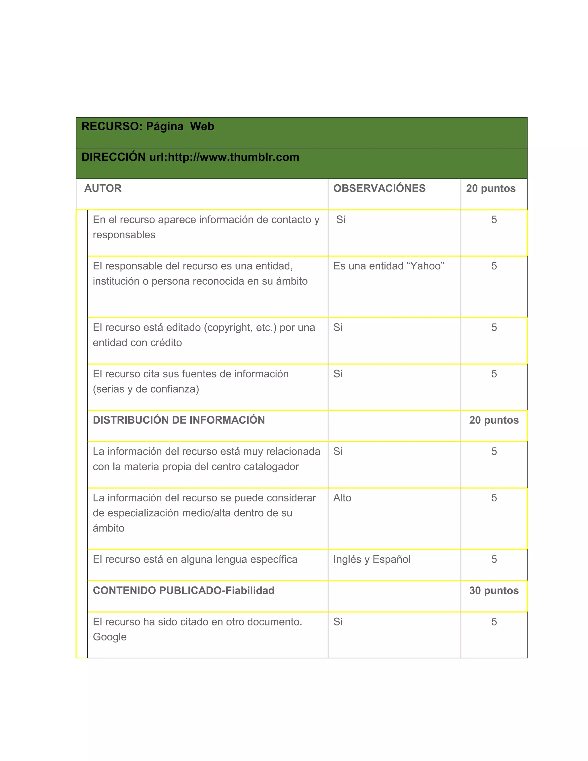RECURSO: Página Web
DIRECCIÓN url:http://www.thumblr.com
AUTOR OBSERVACIÓNES 20 puntos
En el recurso aparece información de contacto y
responsables
Si 5
El responsable del recurso es una entidad,
institución o persona reconocida en su ámbito
Es una entidad “Yahoo” 5
El recurso está editado (copyright, etc.) por una
entidad con crédito
Si 5
El recurso cita sus fuentes de información
(serias y de confianza)
Si 5
DISTRIBUCIÓN DE INFORMACIÓN 20 puntos
La información del recurso está muy relacionada
con la materia propia del centro catalogador
Si 5
La información del recurso se puede considerar
de especialización medio/alta dentro de su
ámbito
Alto 5
El recurso está en alguna lengua específica Inglés y Español 5
CONTENIDO PUBLICADO-Fiabilidad 30 puntos
El recurso ha sido citado en otro documento.
Google
Si 5
 