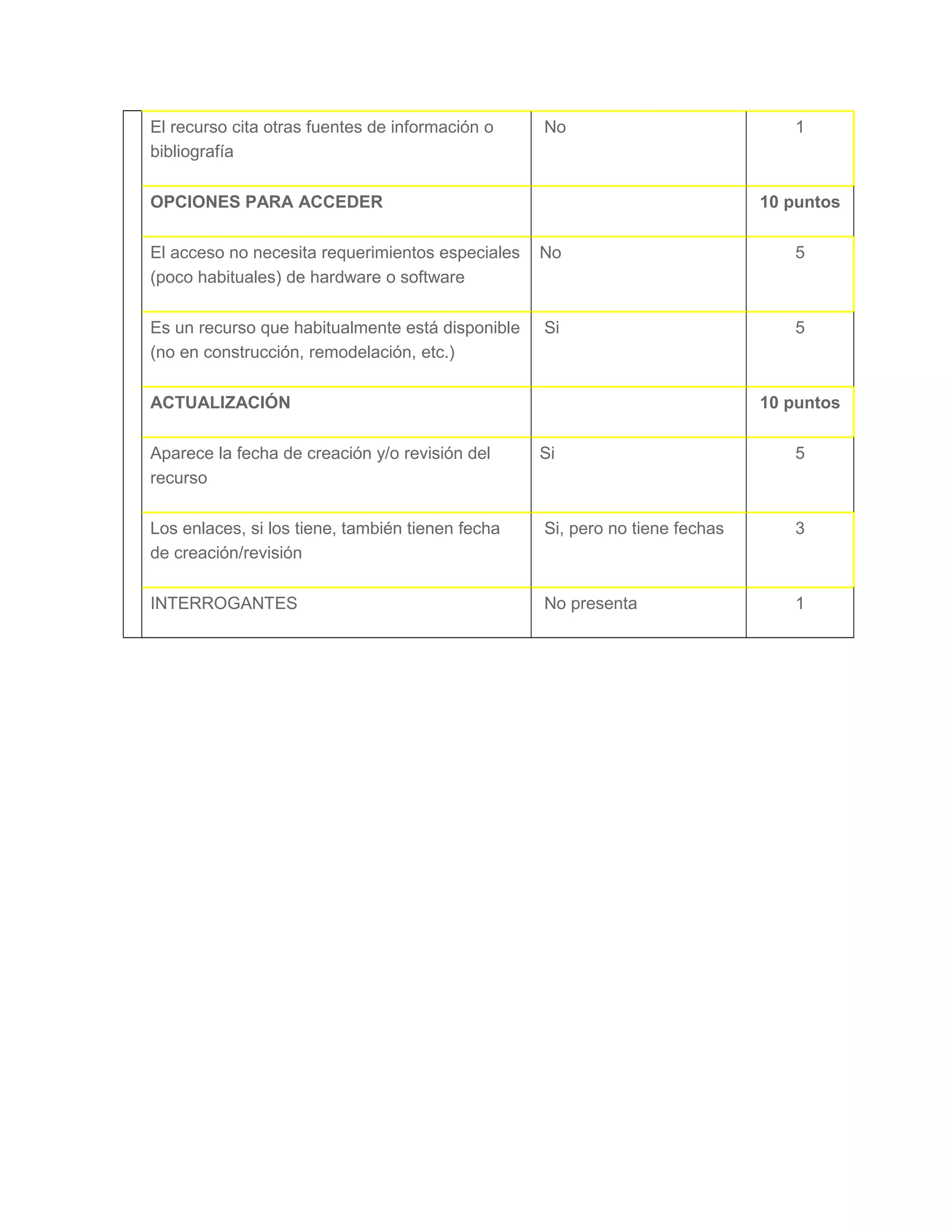 El recurso cita otras fuentes de información o
bibliografía
No 1
OPCIONES PARA ACCEDER 10 puntos
El acceso no necesita requerimientos especiales
(poco habituales) de hardware o software
No 5
Es un recurso que habitualmente está disponible
(no en construcción, remodelación, etc.)
Si 5
ACTUALIZACIÓN 10 puntos
Aparece la fecha de creación y/o revisión del
recurso
Si 5
Los enlaces, si los tiene, también tienen fecha
de creación/revisión
Si, pero no tiene fechas 3
INTERROGANTES No presenta 1
 
