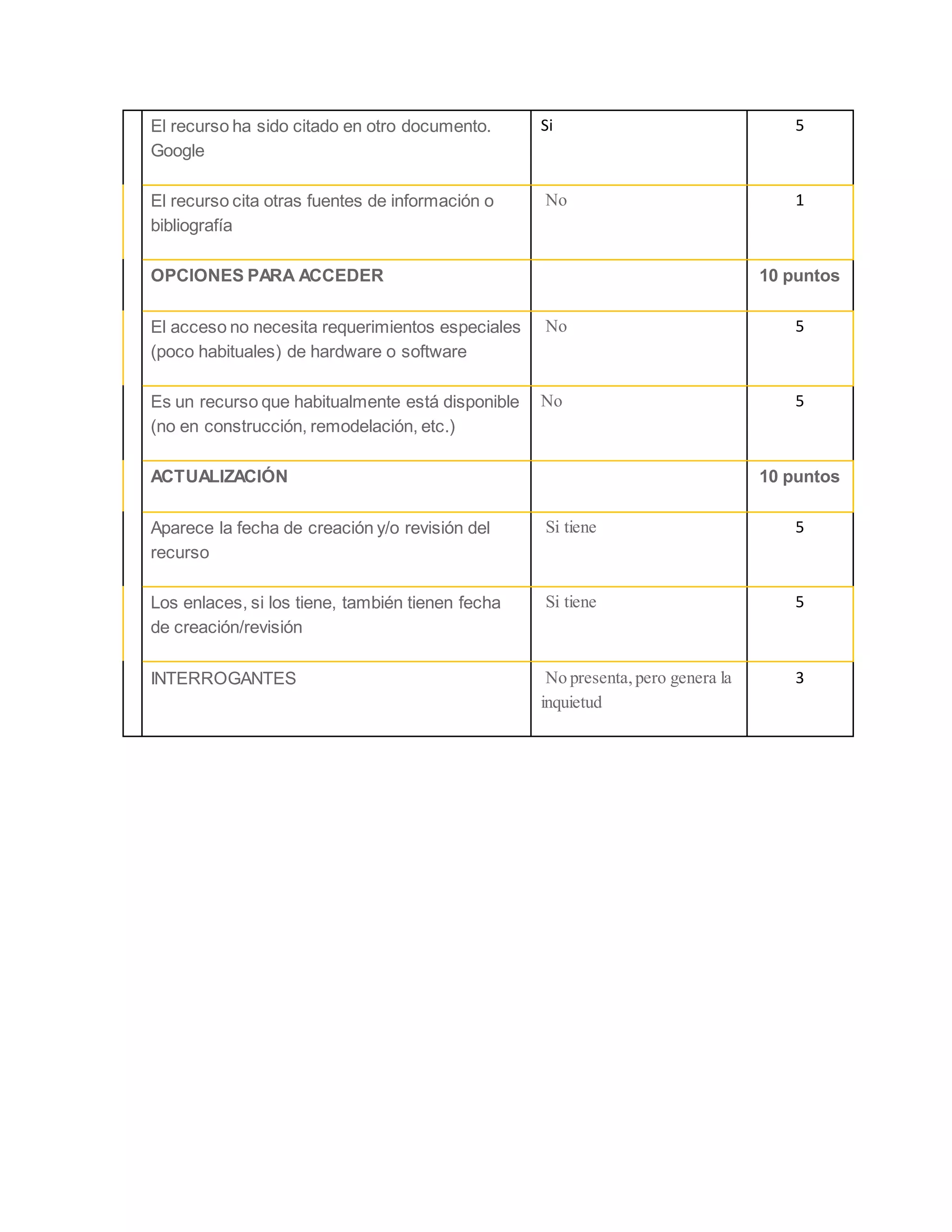 El recurso ha sido citado en otro documento.
Google
Si 5
El recurso cita otras fuentes de información o
bibliografía
No 1
OPCIONES PARA ACCEDER 10 puntos
El acceso no necesita requerimientos especiales
(poco habituales) de hardware o software
No 5
Es un recurso que habitualmente está disponible
(no en construcción, remodelación, etc.)
No 5
ACTUALIZACIÓN 10 puntos
Aparece la fecha de creación y/o revisión del
recurso
Si tiene 5
Los enlaces, si los tiene, también tienen fecha
de creación/revisión
Si tiene 5
INTERROGANTES No presenta,pero genera la
inquietud
3