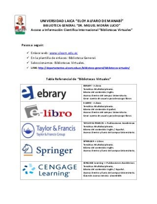 UNIVERSIDAD LAICA “ELOY ALFARO DE MANABÍ”
BIBLIOTECA GENERAL “DR. MIGUEL MORÁN LUCIO”
Acceso a Información Científica Internacional “Bibliotecas Virtuales”
Pasos a seguir:
 Enlace web: www.uleam.edu.ec
 En la plantilla de enlaces: Biblioteca General.
 Seleccionamos: Bibliotecas Virtuales.
 LINK: http://departamentos.uleam.edu.ec/biblioteca-general/bibliotecas-virtuales/
Tabla Referencial de “Bibliotecas Virtuales”
EBRARY -> Libros
Temática: Multidisciplinario.
Idioma del contenido: Inglés.
Acceso: Dentro del campus Universitario.
Crear cuenta de usuario para descargar libros
E-LIBRO -> Libros
Temática: Multidisciplinario.
Idioma del contenido: Español.
Acceso: Dentro del campus Universitario.
Crear cuenta de usuario para descargar libros
TAYLOR & FRANCIS -> Publicaciones Académicas
Temática: Multidisciplinario.
Idioma del contenido: Inglés / Español.
Acceso: Dentro y fuera del campus Universitario.
SPRINGER -> Libros
Temática: Multidisciplinario.
Idioma del contenido: Inglés.
Acceso: Dentro y fuera del campus Universitario.
CENGAGE Learning -> Publicaciones Académicas
Temática: Multidisciplinario.
Idioma del contenido: Inglés / Español.
Acceso: Dentro y fuera del campus Universitario.
Clave de acceso remoto: uleam0106
 