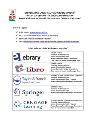 UNIVERSIDAD LAICA “ELOY ALFARO DE MANABÍ”
BIBLIOTECA GENERAL “DR. MIGUEL MORÁN LUCIO”
Acceso a Información Científica Internacional “Bibliotecas Virtuales”
Pasos a seguir:
 Enlace web: www.uleam.edu.ec
 En la plantilla de enlaces: Biblioteca General.
 Seleccionamos: Bibliotecas Virtuales.
 LINK: http://departamentos.uleam.edu.ec/biblioteca-general/bibliotecas-virtuales/
Tabla Referencial de “Bibliotecas Virtuales”
EBRARY -> Libros
Temática: Multidisciplinario.
Idioma del contenido: Inglés.
Acceso: Dentro del campus Universitario.
Crear cuenta de usuario para descargar libros
E-LIBRO -> Libros
Temática: Multidisciplinario.
Idioma del contenido: Español.
Acceso: Dentro del campus Universitario.
Crear cuenta de usuario para descargar libros
TAYLOR & FRANCIS -> Publicaciones Académicas
Temática: Multidisciplinario.
Idioma del contenido: Inglés / Español.
Acceso: Dentro y fuera del campus Universitario.
SPRINGER -> Libros
Temática: Multidisciplinario.
Idioma del contenido: Inglés.
Acceso: Dentro y fuera del campus Universitario.
CENGAGE Learning -> Publicaciones Académicas
Temática: Multidisciplinario.
Idioma del contenido: Inglés / Español.
Acceso: Dentro y fuera del campus Universitario.
Clave de acceso remoto: uleam0106
 