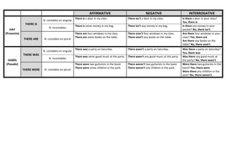 AFFIRMATIVE
N. contables en singular

THERE IS
N. incontables

HAY
(Presente)
THERE ARE

N. contables en plural

N. contables en singular

THERE WAS
N. incontables

HABÍA
(Pasado)
THERE WERE

N. contables en plural

NEGATIVE

There is a door in my class.

There isn’t a door in my class.

There is some money in my bag.

There isn’t any money in my bag.

There are four windows in my class.
There are some books on the table.

There aren’t four windows in my class.
There aren’t any books on the table.

There was a party on Saturday.

There wasn’t a party on Saturday.

There was some good music at the party.

There wasn’t any good music at the party.

There were two guitarists in the band.
There were some children in the park.

There weren’t two guitarists in the band.
There weren’t any children in the park.

INTERROGATIVE
Is there a door in your class?
Yes, there is
Is there any money in your
pocket? No, there isn’t
Are there four windows in your
class? Yes, there are
Are there any books on the
table? No, there aren’t
Was there a party on Saturday?
Yes, there was
Was there any good music at
the party? No, there wasn’t
Were there two guitarists in the
band? Yes, there were
Were there any children in the
park? No, there weren’t

 