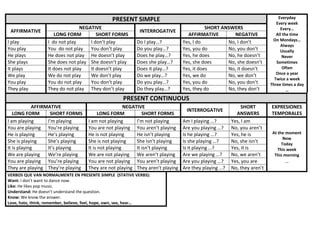 PRESENT SIMPLE
AFFIRMATIVE
I play
You play
He plays
She plays
It plays
We play
You play
They play

NEGATIVE
LONG FORM
SHORT FORMS
I do not play
I don’t play
You do not play
You don’t play
He does not play He doesn’t play
She does not play She doesn’t play
It does not play
It doesn’t play
We do not play
We don’t play
You do not play
You don’t play
They do not play They don’t play

INTERROGATIVE
Do I play…?
Do you play…?
Does he play…?
Does she play…?
Does it play…?
Do we play…?
Do you play…?
Do they play…?

SHORT ANSWERS
AFFIRMATIVE
NEGATIVE
Yes, I do
No, I don’t
Yes, you do
No, you don’t
Yes, he does
No, he doesn’t
Yes, she does
No, she doesn’t
Yes, it does
No, it doesn’t
Yes, we do
No, we don’t
Yes, you do
No, you don’t
Yes, they do
No, they don’t

Everyday
Every week
Every…
All the time
On Mondays…
Always
Usually
Never
Sometimes
Often
Once a year
Twice a week
Three times a day
…

PRESENT CONTINUOUS
AFFIRMATIVE
LONG FORM
SHORT FORMS
I am playing
I’m playing
You are playing You’re playing
He is playing
He’s playing
She is playing
She’s playing
It is playing
It’s playing
We are playing
We’re playing
You are playing You’re playing
They are playing They’re playing

NEGATIVE
LONG FORM
SHORT FORMS
I am not playing
I’m not playing
You are not playing You aren’t playing
He is not playing
He isn’t playing
She is not playing
She isn’t playing
It is not playing
It isn’t playing
We are not playing We aren’t playing
You are not playing You aren’t playing
They are not playing They aren’t playing

VERBOS QUE VAN NORMALMENTE EN PRESENTE SIMPLE (STATIVE VERBS):
Want: I don’t want to dance now.
Like: He likes pop music.
Understand: He doesn’t understand the question.
Know: We know the answer.
Love, hate, think, remember, believe, feel, hope, own, see, hear…

INTERROGATIVE
Am I playing …?
Are you playing …?
Is he playing …?
Is she playing …?
Is it playing …?
Are we playing …?
Are you playing …?
Are they playing …?

SHORT
ANSWERS
Yes, I am
No, you aren’t
Yes, he is
No, she isn’t
Yes, it is
No, we aren’t
Yes, you are
No, they aren’t

EXPRESIONES
TEMPORALES

At the moment
Now
Today
This week
This morning

…

 