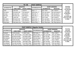 TO BE
AFFIRMATIVE
I was
You were
He was
She was
It was
We were
You were
They were

(PAST SIMPLE)

NEGATIVE
LONG FORM SHORT FORMS
I was not
I wasn’t
You were not
You weren’t
He was not
He wasn’t
She was not
She wasn’t
It was not
It wasn’t
We were not
We weren’t
You were not
You weren’t
They were not They weren’t

SHORT ANSWERS
INTERROGATIVE
AFFIRMATIVE
NEGATIVE
Was I…?
Yes, I was
No, I wasn’t
Were you…?
Yes, you were No, you weren’t
Was he…?
Yes, he was
No, he wasn’t
Was she…?
Yes, she was
No, she wasn’t
Was it…?
Yes, it was
No, it wasn’t
Were we…?
Yes, we were
No, we weren’t
Were you…?
Yes, you were No, you weren’t
Were they…?
Yes, they were No, they weren’t

Yesterday
Last week
Last Monday
Last year
Last night…
On Monday…
In June…
Two weeks ago
Three years ago…
In 1998…

PAST SIMPLE ( Regular Verbs)
NEGATIVE
AFFIRMATIVE
LONG FORM
SHORT FORMS
I played
I did not play
I didn’t play
You played
You did not play You didn’t play
He played
He did not play
He didn’t play
She played
She did not play
She didn’t play
It played
It did not play
It didn’t play
We played
We did not play
We didn’t play
You played
You did not play
You didn’t play
They played
They did not play They didn’t play

SHORT ANSWERS
INTERROGATIVE
AFFIRMATIVE
NEGATIVE
Did I play…?
Yes, I did
No, I didn’t
Did you play…? Yes, you did
No, you didn’t
Did he play…?
Yes, he did
No, he didn’t
Did she play…?
Yes, she did
No, she didn’t
Did it play…?
Yes, it did
No, it didn’t
Did we play…?
Yes, we did
No, we didn’t
Did you play…? Yes, you did
No, you didn’t
Did they play…? Yes, they did No, they didn’t

Yesterday
Last week
Last Monday
Last year
Last night…
On Monday…
In June…
Two weeks ago
Three years ago…
In 1998…

 