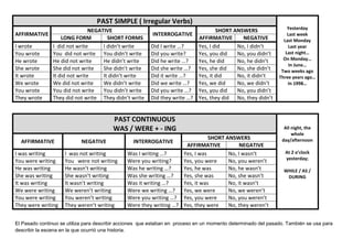 PAST SIMPLE ( Irregular Verbs)
NEGATIVE
AFFIRMATIVE
LONG FORM
SHORT FORMS
I wrote
I did not write
I didn’t write
You wrote
You did not write You didn’t write
He wrote
He did not write
He didn’t write
She wrote
She did not write
She didn’t write
It wrote
It did not write
It didn’t write
We wrote
We did not write
We didn’t write
You wrote
You did not write
You didn’t write
They wrote
They did not write They didn’t write

SHORT ANSWERS
INTERROGATIVE
AFFIRMATIVE
NEGATIVE
Did I write …?
Yes, I did
No, I didn’t
Did you write?
Yes, you did
No, you didn’t
Did he write …?
Yes, he did
No, he didn’t
Did she write …? Yes, she did
No, she didn’t
Did it write …?
Yes, it did
No, it didn’t
Did we write …?
Yes, we did
No, we didn’t
Did you write …? Yes, you did
No, you didn’t
Did they write …? Yes, they did No, they didn’t

PAST CONTINUOUS
WAS / WERE + - ING
AFFIRMATIVE
I was writing
You were writing
He was writing
She was writing
It was writing
We were writing
You were writing
They were writing

NEGATIVE
I was not writing
You were not writing
He wasn’t writing
She wasn’t writing
It wasn’t writing
We weren’t writing
You weren’t writing
They weren’t writing

SHORT ANSWERS
AFFIRMATIVE
NEGATIVE
Was I writing …?
Yes, I was
No, I wasn’t
Were you writing?
Yes, you were
No, you weren’t
Was he writing …?
Yes, he was
No, he wasn’t
Was she writing …?
Yes, she was
No, she wasn’t
Was it writing …?
Yes, it was
No, it wasn’t
Were we writing …? Yes, we were
No, we weren’t
Were you writing …? Yes, you were
No, you weren’t
Were they writing …? Yes, they were
No, they weren’t
INTERROGATIVE

Yesterday
Last week
Last Monday
Last year
Last night…
On Monday…
In June…
Two weeks ago
Three years ago…
In 1998…

All night, the
whole
day/afternoon
At 2 o’clock
yesterday;
WHILE / AS /
DURING

El Pasado continuo se utiliza para describir acciones que estaban en proceso en un momento determinado del pasado. También se usa para
describir la escena en la que ocurrió una historia.

 