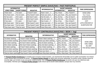 PRESENT PERFECT SIMPLE (HAVE/HAS + PAST PARTICIPLE)
AFFIRMATIVE
LONG FORM SHORT FORMS
I have seen
I’ve seen
You have seen You’ve seen
He has seen
He’s seen
She has seen
She’s seen
It has seen
It’s seen
We have seen We’ve seen
You have seen You’ve seen
They have seen They’ve seen

SHORT ANSWERS
NEGATIVE
AFFIRMATIVE
NEGATIVE
I haven’t seen
Have I seen …?
Yes, I have
No, I haven’t
You haven’t seen Have you seen…? Yes, you have No, you haven’t
He hasn’t seen
Has he seen…?
Yes, he has
No, he hasn’t
She hasn’t seen
Has she seen …?
Yes, She has
No, she hasn’t
It hasn’t seen
Has it seen …?
Yes, it has
No, it hasn’t
We haven’t seen Have we seen …? Yes, we have No, we haven’t
You haven’t seen Have you seen …? Yes, you have No, you haven’t
They haven’t seen Have they seen …? Yes, they have No, they haven’t
INTERROGATIVE

TIME EXPRESSIONS
HOW LONG
For / since
EVER/NEVER
ALREADY/YET
JUST
LATELY/RECENTLY/
ALWAYS/SO FAR

PRESENT PERFECT CONTINUOUS (HAVE/HAS + BEEN + -ing)
SHORT ANSWERS
TIME EXPRESSIONS
NEGATIVE
AFFIRMATIVE
NEGATIVE
I’ve been waiting
I haven’t been waiting
Have I been waiting …?
Yes, I have
No, I haven’t
You’ve been waiting You haven’t been waiting Have you been waiting …? Yes, you have No, you haven’t
HOW LONG
He’s been waiting
He hasn’t been waiting
Has he been waiting …?
Yes, he has
No, he hasn’t
FOR / SINCE
She’s been waiting
She hasn’t been waiting
Has she been waiting …?
Yes, She has
No, she hasn’t
ALL DAY
It’s been waiting
It hasn’t been waiting
Has it been waiting …?
Yes, it has
No, it hasn’t
THE WHOLE WEEK
We’ve been waiting We haven’t been waiting Have we been waiting …? Yes, we have No, we haven’t
You’ve been waiting You haven’t been waiting Have you been …?
Yes, you have No, you haven’t
They’ve been waiting They haven’t been waiting Have they been waiting …? Yes, they have No, they haven’t
AFFIRMATIVE

INTERROGATIVE

El Present Perfect Continuous se emplea para acciones ininterrumpidas. Las expresiones temporales que lo suelen acompañar nos indican
cuánto tiempo lleva ocurriendo la acción. El Present Perfect Simple se utiliza para acciones separadas, se podría contar cuántas veces ha
ocurrido algo, por lo tanto no es una acción ininterrumpida. Con el Present Perfect Continuous, la acción a la que nos referimos está
incompleta, mientras que el Present Perfect Simple suele indicar que la acción está acabada, aunque sea muy reciente.

 