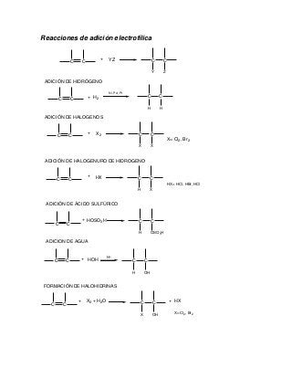 Reacciones de adición electrofílica
C C
+ YZ C C
Y Z
ADICIÓN DE HIDRÓGENO
C C
+ H2
Ni, Pd, Pt
C C
H H
ADICIÓN DE HALOGENOS
C C
+ C C
X X
X2
X= Cl2, Br2
ADICIÓN DE HALOGENURO DE HIDROGENO
C C
+ C C
H X
HX
HX= HCl, HBr, HCl
ADICIÓN DE ÁCIDO SULFÚRICO
C C
+ C C
H OSO3H
HOSO3H
ADICION DE AGUA
C C
+ C C
H OH
HOH
H+
FORMACIÓN DE HALOHIDRINAS
C C
+ X2 + H2O C C
X OH
+ HX
X= Cl2, Br2
 