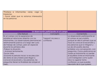 *Porteros e informantes: veraz, vago e
impreciso.
- hacer saber que no estamos interesados
en las personas




                                   La observación participante en el campo
                 Cita Textual                           Concepto                       Comentario
En el campo con la esperanza de                                            La observación participante en
establecer relaciones abiertas con los         *rapport: Acceso o          el campo es secundaria,
informantes. Los observadores permanecen confianza                         porque en ella lo primero que se
relativamente pasivos a lo largo del curso                                 hace es conocer el escenario y
de trabajo de campo, pero en especial                                      las personas que lo integran y
durante los primeros días                                                  ya de ahí podría decirse
-Palpan la situación.                                                      entablar una conversación, con
- Avanzan lentamente.                                                      preguntas. Como platicamos en
-Tocan oído.                                                               clases es importante no perder
-Durante el periodo inicial, la recolección                                el equilibrio entre el informante
de datos es secundaria para llegar a                                       y el investigador como quien
conocer el escenario y las personas, las                                   dice no agarrar tanta
preguntas tienen la finalidad de romper el                                 confianza, ya que puedes
hielo..                                                                    desviarte de lo que quieres
 
