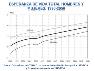 Fuente: Estimaciones del CONAPO con base en la Conciliación demográfica 1990-2010
y Proyecciones de población 2010-2050.
 