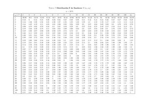 Tabla 7 Distribución F de Snedecor F (ν1, ν2)
α = 10 %
ν2 Âν1
1 2 3 4 5 6 7 8 9 10 12 15 20 24 30 40 60 120 ∞
1 39.86 49.5 53.59 55.83 57.24 58.2 58.91 59.44 59.86 60.19 60.71 61.22 61.74 62. 62.26 62.53 62.79 63.06 63.33
2 8.53 9. 9.16 9.24 9.29 9.33 9.35 9.37 9.38 9.39 9.41 9.42 9.44 9.45 9.46 9.47 9.47 9.48 9.49
3 5.54 5.46 5.39 5.34 5.31 5.28 5.27 5.25 5.24 5.23 5.22 5.2 5.18 5.18 5.17 5.16 5.15 5.14 5.13
4 4.54 4.32 4.19 4.11 4.05 4.01 3.98 3.95 3.94 3.92 3.9 3.87 3.84 3.83 3.82 3.8 3.79 3.78 3.76
5 4.06 3.78 3.62 3.52 3.45 3.4 3.37 3.34 3.32 3.3 3.27 3.24 3.21 3.19 3.17 3.16 3.14 3.12 3.1
6 3.78 3.46 3.29 3.18 3.11 3.05 3.01 2.98 2.96 2.94 2.9 2.87 2.84 2.82 2.8 2.78 2.76 2.74 2.72
7 3.59 3.26 3.07 2.96 2.88 2.83 2.78 2.75 2.72 2.7 2.67 2.63 2.59 2.58 2.56 2.54 2.51 2.49 2.47
8 3.46 3.11 2.92 2.81 2.73 2.67 2.62 2.59 2.56 2.54 2.5 2.46 2.42 2.4 2.38 2.36 2.34 2.32 2.29
9 3.36 3.01 2.81 2.69 2.61 2.55 2.51 2.47 2.44 2.42 2.38 2.34 2.3 2.28 2.25 2.23 2.21 2.18 2.16
10 3.29 2.92 2.73 2.61 2.52 2.46 2.41 2.38 2.35 2.32 2.28 2.24 2.2 2.18 2.16 2.13 2.11 2.08 2.06
11 3.23 2.86 2.66 2.54 2.45 2.39 2.34 2.3 2.27 2.25 2.21 2.17 2.12 2.1 2.08 2.05 2.03 2. 1.97
12 3.18 2.81 2.61 2.48 2.39 2.33 2.28 2.24 2.21 2.19 2.15 2.1 2.06 2.04 2.01 1.99 1.96 1.93 1.9
13 3.14 2.76 2.56 2.43 2.35 2.28 2.23 2.2 2.16 2.14 2.1 2.05 2.01 1.98 1.96 1.93 1.9 1.88 1.85
14 3.1 2.73 2.52 2.39 2.31 2.24 2.19 2.15 2.12 2.1 2.05 2.01 1.96 1.94 1.91 1.89 1.86 1.83 1.8
15 3.07 2.7 2.49 2.36 2.27 2.21 2.16 2.12 2.09 2.06 2.02 1.97 1.92 1.9 1.87 1.85 1.82 1.79 1.76
16 3.05 2.67 2.46 2.33 2.24 2.18 2.13 2.09 2.06 2.03 1.99 1.94 1.89 1.87 1.84 1.81 1.78 1.75 1.72
17 3.03 2.64 2.44 2.31 2.22 2.15 2.1 2.06 2.03 2. 1.96 1.91 1.86 1.84 1.81 1.78 1.75 1.72 1.69
18 3.01 2.62 2.42 2.29 2.2 2.13 2.08 2.04 2. 1.98 1.93 1.89 1.84 1.81 1.78 1.75 1.72 1.69 1.66
19 2.99 2.61 2.4 2.27 2.18 2.11 2.06 2.02 1.98 1.96 1.91 1.86 1.81 1.79 1.76 1.73 1.7 1.67 1.63
20 2.97 2.59 2.38 2.25 2.16 2.09 2.04 2. 1.96 1.94 1.89 1.84 1.79 1.77 1.74 1.71 1.68 1.64 1.61
21 2.96 2.57 2.36 2.23 2.14 2.08 2.02 1.98 1.95 1.92 1.87 1.83 1.78 1.75 1.72 1.69 1.66 1.62 1.59
22 2.95 2.56 2.35 2.22 2.13 2.06 2.01 1.97 1.93 1.9 1.86 1.81 1.76 1.73 1.7 1.67 1.64 1.6 1.57
23 2.94 2.55 2.34 2.21 2.11 2.05 1.99 1.95 1.92 1.89 1.84 1.8 1.74 1.72 1.69 1.66 1.62 1.59 1.55
24 2.93 2.54 2.33 2.19 2.1 2.04 1.98 1.94 1.91 1.88 1.83 1.78 1.73 1.7 1.67 1.64 1.61 1.57 1.53
25 2.92 2.53 2.32 2.18 2.09 2.02 1.97 1.93 1.89 1.87 1.82 1.77 1.72 1.69 1.66 1.63 1.59 1.56 1.52
26 2.91 2.52 2.31 2.17 2.08 2.01 1.96 1.92 1.88 1.86 1.81 1.76 1.71 1.68 1.65 1.61 1.58 1.54 1.5
27 2.9 2.51 2.3 2.17 2.07 2. 1.95 1.91 1.87 1.85 1.8 1.75 1.7 1.67 1.64 1.6 1.57 1.53 1.49
28 2.89 2.5 2.29 2.16 2.06 2. 1.94 1.9 1.87 1.84 1.79 1.74 1.69 1.66 1.63 1.59 1.56 1.52 1.48
29 2.89 2.5 2.28 2.15 2.06 1.99 1.93 1.89 1.86 1.83 1.78 1.73 1.68 1.65 1.62 1.58 1.55 1.51 1.47
30 2.88 2.49 2.28 2.14 2.05 1.98 1.93 1.88 1.85 1.82 1.77 1.72 1.67 1.64 1.61 1.57 1.54 1.5 1.46
40 2.84 2.44 2.23 2.09 2. 1.93 1.87 1.83 1.79 1.76 1.71 1.66 1.61 1.57 1.54 1.51 1.47 1.42 1.38
60 2.79 2.39 2.18 2.04 1.95 1.87 1.82 1.77 1.74 1.71 1.66 1.6 1.54 1.51 1.48 1.44 1.4 1.35 1.29
120 2.75 2.35 2.13 1.99 1.9 1.82 1.77 1.72 1.68 1.65 1.6 1.55 1.48 1.45 1.41 1.37 1.32 1.26 1.19
∞ 2.71 2.3 2.08 1.94 1.85 1.77 1.72 1.67 1.63 1.6 1.55 1.49 1.42 1.38 1.34 1.3 1.24 1.18 1.
 