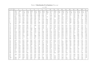 Tabla 7 Distribución F de Snedecor F (ν1, ν2)
α = 5 %
ν2 Âν1
1 2 3 4 5 6 7 8 9 10 12 15 20 24 30 40 60 120 ∞
1 161.5 199.5 215.7 224.6 230.2 234.0 236.8 238.9 240.5 241.9 243.9 245.9 248.0 249.1 250.1 251.1 252.2 253.3 254.3
2 18.51 19. 19.16 19.25 19.3 19.33 19.35 19.37 19.38 19.4 19.41 19.43 19.45 19.45 19.46 19.47 19.48 19.49 19.5
3 10.13 9.55 9.28 9.12 9.01 8.94 8.89 8.85 8.81 8.79 8.74 8.7 8.66 8.64 8.62 8.59 8.57 8.55 8.53
4 7.71 6.94 6.59 6.39 6.26 6.16 6.09 6.04 6. 5.96 5.91 5.86 5.8 5.77 5.75 5.72 5.69 5.66 5.63
5 6.61 5.79 5.41 5.19 5.05 4.95 4.88 4.82 4.77 4.74 4.68 4.62 4.56 4.53 4.5 4.46 4.43 4.4 4.36
6 5.99 5.14 4.76 4.53 4.39 4.28 4.21 4.15 4.1 4.06 4. 3.94 3.87 3.84 3.81 3.77 3.74 3.7 3.67
7 5.59 4.74 4.35 4.12 3.97 3.87 3.79 3.73 3.68 3.64 3.57 3.51 3.44 3.41 3.38 3.34 3.3 3.27 3.23
8 5.32 4.46 4.07 3.84 3.69 3.58 3.5 3.44 3.39 3.35 3.28 3.22 3.15 3.12 3.08 3.04 3.01 2.97 2.93
9 5.12 4.26 3.86 3.63 3.48 3.37 3.29 3.23 3.18 3.14 3.07 3.01 2.94 2.9 2.86 2.83 2.79 2.75 2.71
10 4.96 4.1 3.71 3.48 3.33 3.22 3.14 3.07 3.02 2.98 2.91 2.85 2.77 2.74 2.7 2.66 2.62 2.58 2.54
11 4.84 3.98 3.59 3.36 3.2 3.09 3.01 2.95 2.9 2.85 2.79 2.72 2.65 2.61 2.57 2.53 2.49 2.45 2.4
12 4.75 3.89 3.49 3.26 3.11 3. 2.91 2.85 2.8 2.75 2.69 2.62 2.54 2.51 2.47 2.43 2.38 2.34 2.3
13 4.67 3.81 3.41 3.18 3.03 2.92 2.83 2.77 2.71 2.67 2.6 2.53 2.46 2.42 2.38 2.34 2.3 2.25 2.21
14 4.6 3.74 3.34 3.11 2.96 2.85 2.76 2.7 2.65 2.6 2.53 2.46 2.39 2.35 2.31 2.27 2.22 2.18 2.13
15 4.54 3.68 3.29 3.06 2.9 2.79 2.71 2.64 2.59 2.54 2.48 2.4 2.33 2.29 2.25 2.2 2.16 2.11 2.07
16 4.49 3.63 3.24 3.01 2.85 2.74 2.66 2.59 2.54 2.49 2.42 2.35 2.28 2.24 2.19 2.15 2.11 2.06 2.01
17 4.45 3.59 3.2 2.96 2.81 2.7 2.61 2.55 2.49 2.45 2.38 2.31 2.23 2.19 2.15 2.1 2.06 2.01 1.96
18 4.41 3.55 3.16 2.93 2.77 2.66 2.58 2.51 2.46 2.41 2.34 2.27 2.19 2.15 2.11 2.06 2.02 1.97 1.92
19 4.38 3.52 3.13 2.9 2.74 2.63 2.54 2.48 2.42 2.38 2.31 2.23 2.16 2.11 2.07 2.03 1.98 1.93 1.88
20 4.35 3.49 3.1 2.87 2.71 2.6 2.51 2.45 2.39 2.35 2.28 2.2 2.12 2.08 2.04 1.99 1.95 1.9 1.84
21 4.32 3.47 3.07 2.84 2.68 2.57 2.49 2.42 2.37 2.32 2.25 2.18 2.1 2.05 2.01 1.96 1.92 1.87 1.81
22 4.3 3.44 3.05 2.82 2.66 2.55 2.46 2.4 2.34 2.3 2.23 2.15 2.07 2.03 1.98 1.94 1.89 1.84 1.78
23 4.28 3.42 3.03 2.8 2.64 2.53 2.44 2.37 2.32 2.27 2.2 2.13 2.05 2.01 1.96 1.91 1.86 1.81 1.76
24 4.26 3.4 3.01 2.78 2.62 2.51 2.42 2.36 2.3 2.25 2.18 2.11 2.03 1.98 1.94 1.89 1.84 1.79 1.73
25 4.24 3.39 2.99 2.76 2.6 2.49 2.4 2.34 2.28 2.24 2.16 2.09 2.01 1.96 1.92 1.87 1.82 1.77 1.71
26 4.23 3.37 2.98 2.74 2.59 2.47 2.39 2.32 2.27 2.22 2.15 2.07 1.99 1.95 1.9 1.85 1.8 1.75 1.69
27 4.21 3.35 2.96 2.73 2.57 2.46 2.37 2.31 2.25 2.2 2.13 2.06 1.97 1.93 1.88 1.84 1.79 1.73 1.67
28 4.2 3.34 2.95 2.71 2.56 2.45 2.36 2.29 2.24 2.19 2.12 2.04 1.96 1.91 1.87 1.82 1.77 1.71 1.65
29 4.18 3.33 2.93 2.7 2.55 2.43 2.35 2.28 2.22 2.18 2.1 2.03 1.94 1.9 1.85 1.81 1.75 1.7 1.64
30 4.17 3.32 2.92 2.69 2.53 2.42 2.33 2.27 2.21 2.16 2.09 2.01 1.93 1.89 1.84 1.79 1.74 1.68 1.62
40 4.08 3.23 2.84 2.61 2.45 2.34 2.25 2.18 2.12 2.08 2. 1.92 1.84 1.79 1.74 1.69 1.64 1.58 1.51
60 4. 3.15 2.76 2.53 2.37 2.25 2.17 2.1 2.04 1.99 1.92 1.84 1.75 1.7 1.65 1.59 1.53 1.47 1.39
120 3.92 3.07 2.68 2.45 2.29 2.18 2.09 2.02 1.96 1.91 1.83 1.75 1.66 1.61 1.55 1.5 1.43 1.35 1.25
∞ 3.84 3. 2.6 2.37 2.21 2.1 2.01 1.94 1.88 1.83 1.75 1.67 1.57 1.52 1.46 1.39 1.32 1.23 1.
 