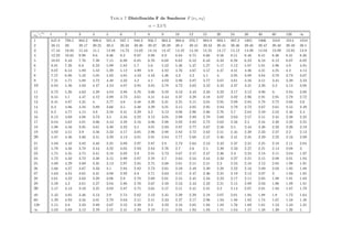 Tabla 7 Distribución F de Snedecor F (ν1, ν2)
α = 2,5 %
ν2 Âν1
1 2 3 4 5 6 7 8 9 10 12 15 20 24 30 40 60 120 ∞
1 647.8 799.5 864.2 899.6 921.8 937.1 948.2 956.7 963.3 968.6 976.7 984.9 993.1 997.2 1001 1006 1010 1014 1018
2 38.51 39. 39.17 39.25 39.3 39.33 39.36 39.37 39.39 39.4 39.41 39.43 39.45 39.46 39.46 39.47 39.48 39.49 39.5
3 17.44 16.04 15.44 15.1 14.88 14.73 14.62 14.54 14.47 14.42 14.34 14.25 14.17 14.12 14.08 14.04 13.99 13.95 13.9
4 12.22 10.65 9.98 9.6 9.36 9.2 9.07 8.98 8.9 8.84 8.75 8.66 8.56 8.51 8.46 8.41 8.36 8.31 8.26
5 10.01 8.43 7.76 7.39 7.15 6.98 6.85 6.76 6.68 6.62 6.52 6.43 6.33 6.28 6.23 6.18 6.12 6.07 6.02
6 8.81 7.26 6.6 6.23 5.99 5.82 5.7 5.6 5.52 5.46 5.37 5.27 5.17 5.12 5.07 5.01 4.96 4.9 4.85
7 8.07 6.54 5.89 5.52 5.29 5.12 4.99 4.9 4.82 4.76 4.67 4.57 4.47 4.41 4.36 4.31 4.25 4.2 4.14
8 7.57 6.06 5.42 5.05 4.82 4.65 4.53 4.43 4.36 4.3 4.2 4.1 4. 3.95 3.89 3.84 3.78 3.73 3.67
9 7.21 5.71 5.08 4.72 4.48 4.32 4.2 4.1 4.03 3.96 3.87 3.77 3.67 3.61 3.56 3.51 3.45 3.39 3.33
10 6.94 5.46 4.83 4.47 4.24 4.07 3.95 3.85 3.78 3.72 3.62 3.52 3.42 3.37 3.31 3.26 3.2 3.14 3.08
11 6.72 5.26 4.63 4.28 4.04 3.88 3.76 3.66 3.59 3.53 3.43 3.33 3.23 3.17 3.12 3.06 3. 2.94 2.88
12 6.55 5.1 4.47 4.12 3.89 3.73 3.61 3.51 3.44 3.37 3.28 3.18 3.07 3.02 2.96 2.91 2.85 2.79 2.72
13 6.41 4.97 4.35 4. 3.77 3.6 3.48 3.39 3.31 3.25 3.15 3.05 2.95 2.89 2.84 2.78 2.72 2.66 2.6
14 6.3 4.86 4.24 3.89 3.66 3.5 3.38 3.29 3.21 3.15 3.05 2.95 2.84 2.79 2.73 2.67 2.61 2.55 2.49
15 6.2 4.77 4.15 3.8 3.58 3.41 3.29 3.2 3.12 3.06 2.96 2.86 2.76 2.7 2.64 2.59 2.52 2.46 2.4
16 6.12 4.69 4.08 3.73 3.5 3.34 3.22 3.12 3.05 2.99 2.89 2.79 2.68 2.63 2.57 2.51 2.45 2.38 2.32
17 6.04 4.62 4.01 3.66 3.44 3.28 3.16 3.06 2.98 2.92 2.82 2.72 2.62 2.56 2.5 2.44 2.38 2.32 2.25
18 5.98 4.56 3.95 3.61 3.38 3.22 3.1 3.01 2.93 2.87 2.77 2.67 2.56 2.5 2.44 2.38 2.32 2.26 2.19
19 5.92 4.51 3.9 3.56 3.33 3.17 3.05 2.96 2.88 2.82 2.72 2.62 2.51 2.45 2.39 2.33 2.27 2.2 2.13
20 5.87 4.46 3.86 3.51 3.29 3.13 3.01 2.91 2.84 2.77 2.68 2.57 2.46 2.41 2.35 2.29 2.22 2.16 2.09
21 5.83 4.42 3.82 3.48 3.25 3.09 2.97 2.87 2.8 2.73 2.64 2.53 2.42 2.37 2.31 2.25 2.18 2.11 2.04
22 5.79 4.38 3.78 3.44 3.22 3.05 2.93 2.84 2.76 2.7 2.6 2.5 2.39 2.33 2.27 2.21 2.14 2.08 2.
23 5.75 4.35 3.75 3.41 3.18 3.02 2.9 2.81 2.73 2.67 2.57 2.47 2.36 2.3 2.24 2.18 2.11 2.04 1.97
24 5.72 4.32 3.72 3.38 3.15 2.99 2.87 2.78 2.7 2.64 2.54 2.44 2.33 2.27 2.21 2.15 2.08 2.01 1.94
25 5.69 4.29 3.69 3.35 3.13 2.97 2.85 2.75 2.68 2.61 2.51 2.41 2.3 2.24 2.18 2.12 2.05 1.98 1.91
26 5.66 4.27 3.67 3.33 3.1 2.94 2.82 2.73 2.65 2.59 2.49 2.39 2.28 2.22 2.16 2.09 2.03 1.95 1.88
27 5.63 4.24 3.65 3.31 3.08 2.92 2.8 2.71 2.63 2.57 2.47 2.36 2.25 2.19 2.13 2.07 2. 1.93 1.85
28 5.61 4.22 3.63 3.29 3.06 2.9 2.78 2.69 2.61 2.55 2.45 2.34 2.23 2.17 2.11 2.05 1.98 1.91 1.83
29 5.59 4.2 3.61 3.27 3.04 2.88 2.76 2.67 2.59 2.53 2.43 2.32 2.21 2.15 2.09 2.03 1.96 1.89 1.81
30 5.57 4.18 3.59 3.25 3.03 2.87 2.75 2.65 2.57 2.51 2.41 2.31 2.2 2.14 2.07 2.01 1.94 1.87 1.79
40 5.42 4.05 3.46 3.13 2.9 2.74 2.62 2.53 2.45 2.39 2.29 2.18 2.07 2.01 1.94 1.88 1.8 1.72 1.64
60 5.29 3.93 3.34 3.01 2.79 2.63 2.51 2.41 2.33 2.27 2.17 2.06 1.94 1.88 1.82 1.74 1.67 1.58 1.48
120 5.15 3.8 3.23 2.89 2.67 2.52 2.39 2.3 2.22 2.16 2.05 1.94 1.82 1.76 1.69 1.61 1.53 1.43 1.31
∞ 5.02 3.69 3.12 2.79 2.57 2.41 2.29 2.19 2.11 2.05 1.94 1.83 1.71 1.64 1.57 1.48 1.39 1.26 1.
 
