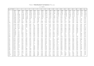 Tabla 7 Distribución F de Snedecor F (ν1, ν2)
α = 0,5 %
ν2 Âν1
1 2 3 4 5 6 7 8 9 10 12 15 20 24 30 40 60 120 ∞
1 16211 20000 21615 22500 23056 23437 23715 23925 24091 24224 24426 24630 24836 24940 25044 25148 25253 25359 25465
2 198.5 199. 199.2 199.2 199.3 199.3 199.4 199.4 199.4 199.4 199.4 199.4 199.5 199.5 199.5 199.5 199.5 199.5 199.5
3 55.55 49.8 47.47 46.19 45.39 44.84 44.43 44.13 43.88 43.69 43.39 43.08 42.78 42.62 42.47 42.31 42.15 41.99 41.83
4 31.33 26.28 24.26 23.15 22.46 21.97 21.62 21.35 21.14 20.97 20.7 20.44 20.17 20.03 19.89 19.75 19.61 19.47 19.32
5 22.78 18.31 16.53 15.56 14.94 14.51 14.2 13.96 13.77 13.62 13.38 13.15 12.9 12.78 12.66 12.53 12.4 12.27 12.14
6 18.63 14.54 12.92 12.03 11.46 11.07 10.79 10.57 10.39 10.25 10.03 9.81 9.59 9.47 9.36 9.24 9.12 9. 8.88
7 16.24 12.4 10.88 10.05 9.52 9.16 8.89 8.68 8.51 8.38 8.18 7.97 7.75 7.64 7.53 7.42 7.31 7.19 7.08
8 14.69 11.04 9.6 8.81 8.3 7.95 7.69 7.5 7.34 7.21 7.01 6.81 6.61 6.5 6.4 6.29 6.18 6.06 5.95
9 13.61 10.11 8.72 7.96 7.47 7.13 6.88 6.69 6.54 6.42 6.23 6.03 5.83 5.73 5.62 5.52 5.41 5.3 5.19
10 12.83 9.43 8.08 7.34 6.87 6.54 6.3 6.12 5.97 5.85 5.66 5.47 5.27 5.17 5.07 4.97 4.86 4.75 4.64
11 12.23 8.91 7.6 6.88 6.42 6.1 5.86 5.68 5.54 5.42 5.24 5.05 4.86 4.76 4.65 4.55 4.45 4.34 4.23
12 11.75 8.51 7.23 6.52 6.07 5.76 5.52 5.35 5.2 5.09 4.91 4.72 4.53 4.43 4.33 4.23 4.12 4.01 3.9
13 11.37 8.19 6.93 6.23 5.79 5.48 5.25 5.08 4.94 4.82 4.64 4.46 4.27 4.17 4.07 3.97 3.87 3.76 3.65
14 11.06 7.92 6.68 6. 5.56 5.26 5.03 4.86 4.72 4.6 4.43 4.25 4.06 3.96 3.86 3.76 3.66 3.55 3.44
15 10.8 7.7 6.48 5.8 5.37 5.07 4.85 4.67 4.54 4.42 4.25 4.07 3.88 3.79 3.69 3.58 3.48 3.37 3.26
16 10.58 7.51 6.3 5.64 5.21 4.91 4.69 4.52 4.38 4.27 4.1 3.92 3.73 3.64 3.54 3.44 3.33 3.22 3.11
17 10.38 7.35 6.16 5.5 5.07 4.78 4.56 4.39 4.25 4.14 3.97 3.79 3.61 3.51 3.41 3.31 3.21 3.1 2.98
18 10.22 7.21 6.03 5.37 4.96 4.66 4.44 4.28 4.14 4.03 3.86 3.68 3.5 3.4 3.3 3.2 3.1 2.99 2.87
19 10.07 7.09 5.92 5.27 4.85 4.56 4.34 4.18 4.04 3.93 3.76 3.59 3.4 3.31 3.21 3.11 3. 2.89 2.78
20 9.94 6.99 5.82 5.17 4.76 4.47 4.26 4.09 3.96 3.85 3.68 3.5 3.32 3.22 3.12 3.02 2.92 2.81 2.69
21 9.83 6.89 5.73 5.09 4.68 4.39 4.18 4.01 3.88 3.77 3.6 3.43 3.24 3.15 3.05 2.95 2.84 2.73 2.61
22 9.73 6.81 5.65 5.02 4.61 4.32 4.11 3.94 3.81 3.7 3.54 3.36 3.18 3.08 2.98 2.88 2.77 2.66 2.55
23 9.63 6.73 5.58 4.95 4.54 4.26 4.05 3.88 3.75 3.64 3.47 3.3 3.12 3.02 2.92 2.82 2.71 2.6 2.48
24 9.55 6.66 5.52 4.89 4.49 4.2 3.99 3.83 3.69 3.59 3.42 3.25 3.06 2.97 2.87 2.77 2.66 2.55 2.43
25 9.48 6.6 5.46 4.84 4.43 4.15 3.94 3.78 3.64 3.54 3.37 3.2 3.01 2.92 2.82 2.72 2.61 2.5 2.38
26 9.41 6.54 5.41 4.79 4.38 4.1 3.89 3.73 3.6 3.49 3.33 3.15 2.97 2.87 2.77 2.67 2.56 2.45 2.33
27 9.34 6.49 5.36 4.74 4.34 4.06 3.85 3.69 3.56 3.45 3.28 3.11 2.93 2.83 2.73 2.63 2.52 2.41 2.29
28 9.28 6.44 5.32 4.7 4.3 4.02 3.81 3.65 3.52 3.41 3.25 3.07 2.89 2.79 2.69 2.59 2.48 2.37 2.25
29 9.23 6.4 5.28 4.66 4.26 3.98 3.77 3.61 3.48 3.38 3.21 3.04 2.86 2.76 2.66 2.56 2.45 2.33 2.21
30 9.18 6.35 5.24 4.62 4.23 3.95 3.74 3.58 3.45 3.34 3.18 3.01 2.82 2.73 2.63 2.52 2.42 2.3 2.18
40 8.83 6.07 4.98 4.37 3.99 3.71 3.51 3.35 3.22 3.12 2.95 2.78 2.6 2.5 2.4 2.3 2.18 2.06 1.93
60 8.49 5.79 4.73 4.14 3.76 3.49 3.29 3.13 3.01 2.9 2.74 2.57 2.39 2.29 2.19 2.08 1.96 1.83 1.69
120 8.18 5.54 4.5 3.92 3.55 3.28 3.09 2.93 2.81 2.71 2.54 2.37 2.19 2.09 1.98 1.87 1.75 1.61 1.43
∞ 7.88 5.3 4.28 3.72 3.35 3.09 2.9 2.74 2.62 2.52 2.36 2.19 2. 1.9 1.79 1.67 1.53 1.37 1.
 